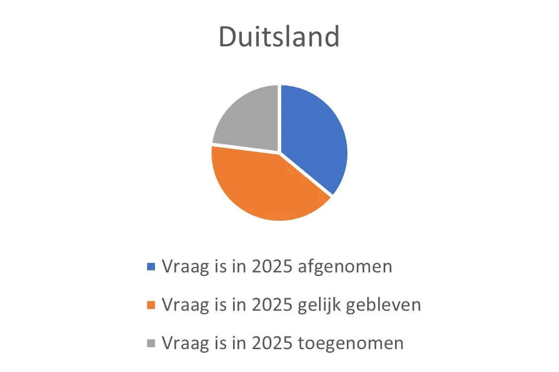 Entwicklungen im Markt für Werbeartikel im Jahr 2025: Die Niederlande schneiden besser ab als Deutschland